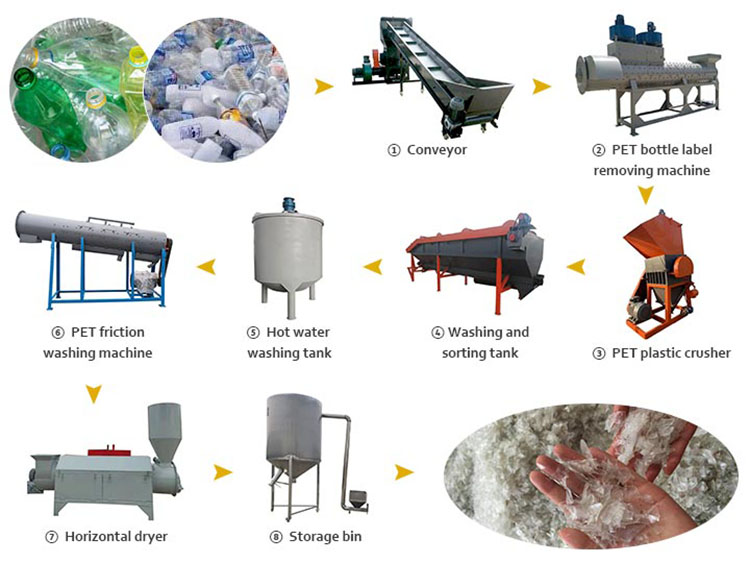 Process Components of Food Grade B2B PET Bottle Washing Line