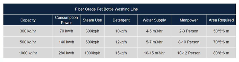 Specifications for PET Sheet & Bottle Cleaning System