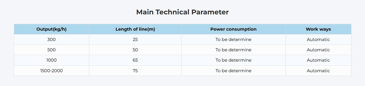 Parameters for Washing Line for Plastic Bottle