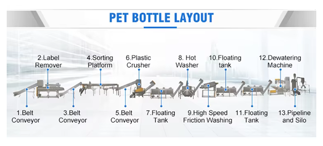 PET plastic bottle washing line layout