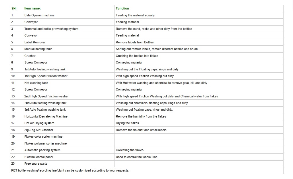 Parameters for Sheet & Bottle Cleaning System