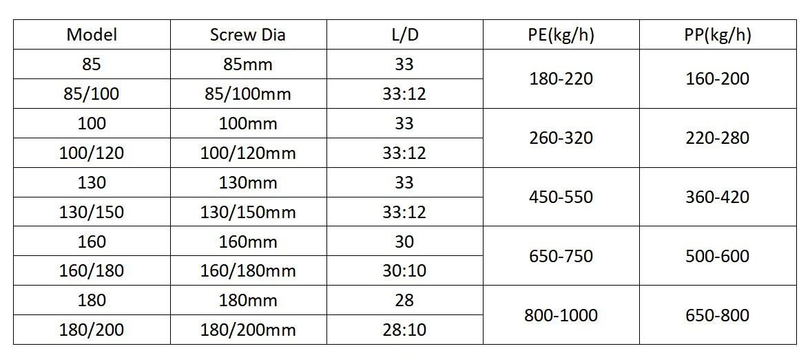 Parameters for Polypropylene Polyethylene Pelletizer