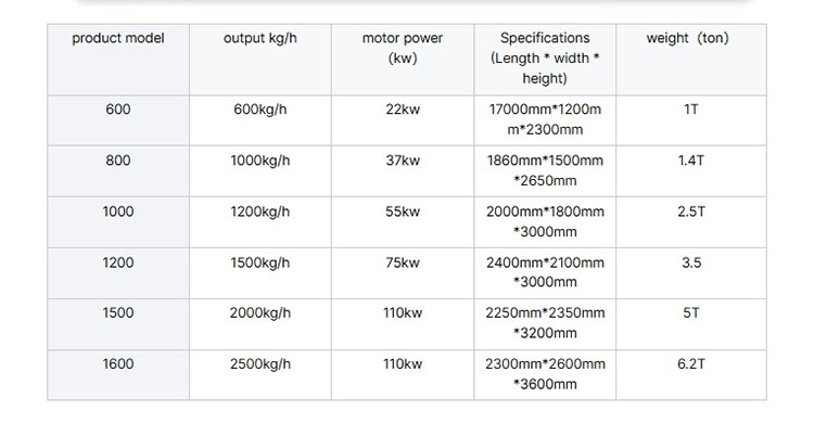 Parameters for Plastic Crusher Machine