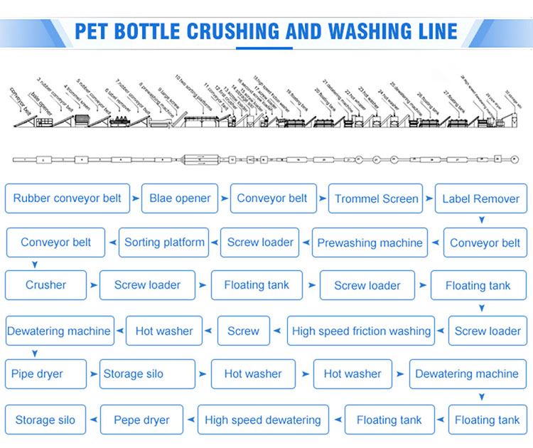 Process Components of PET Sheet & Bottle Washing Line