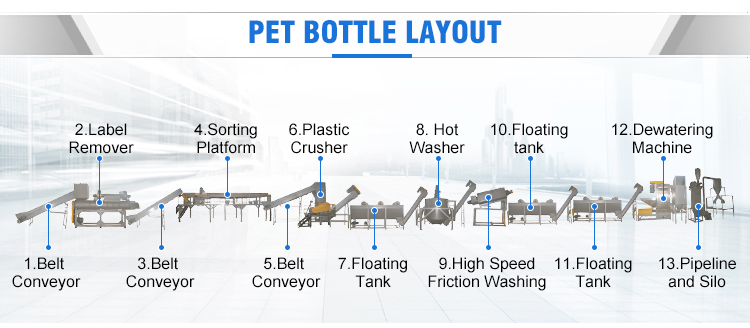 PET Bottle Washing Recycling Line Layout
