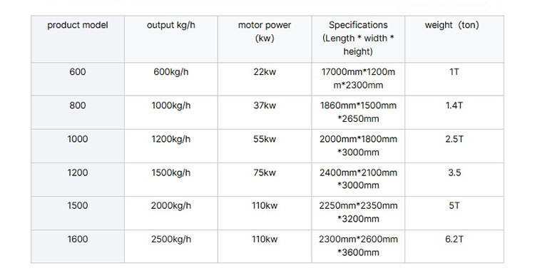 Parameters for Plastic Crusher Machine