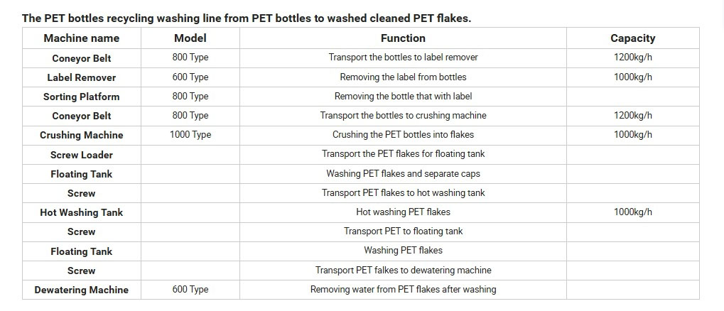 Parameters for Food Grade B2B PET Bottle Washing Recycling Line