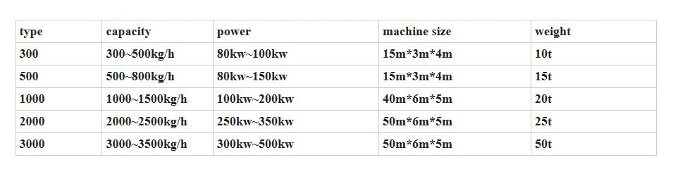 Parameters for PP PE Bottles Recycling Machine