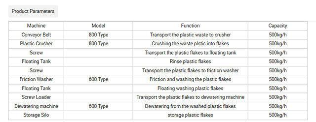 Polypropylene Polyethylene Bag Recycler Parameters