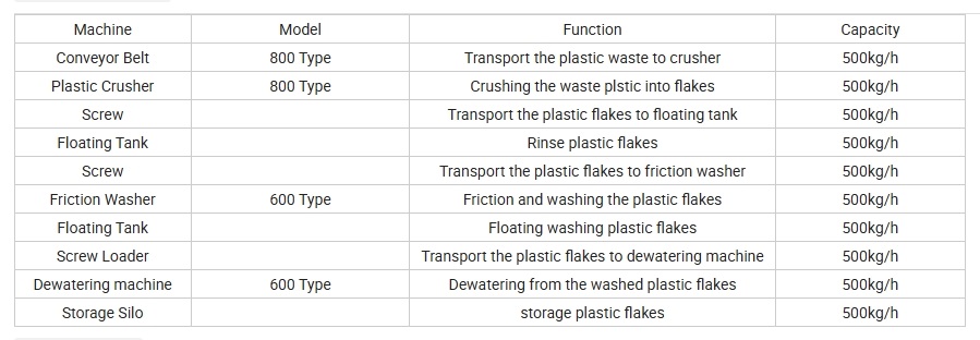 Parameters for PP PE Bottles Recycling Machine