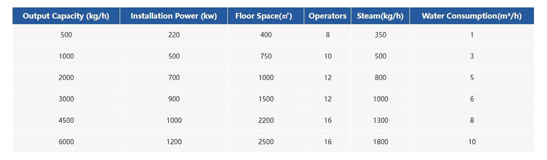 Parameter for PP PE Bottle Recycling Machine