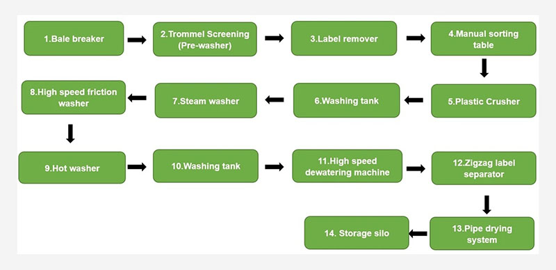 Process Workflow of Plastic Sheet Recycling Equipment