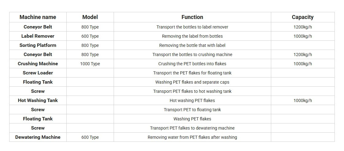 Parameters for Food Grade B2B PET Bottle Recycling Machine