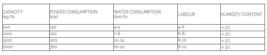Parameters for PP PE Pelletizing Line