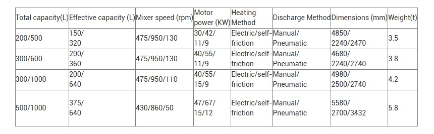 Specifications for PET Granulating Machine