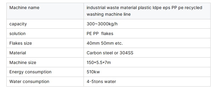 Parametry do recyklingu worków polietylenowych polipropylenowych