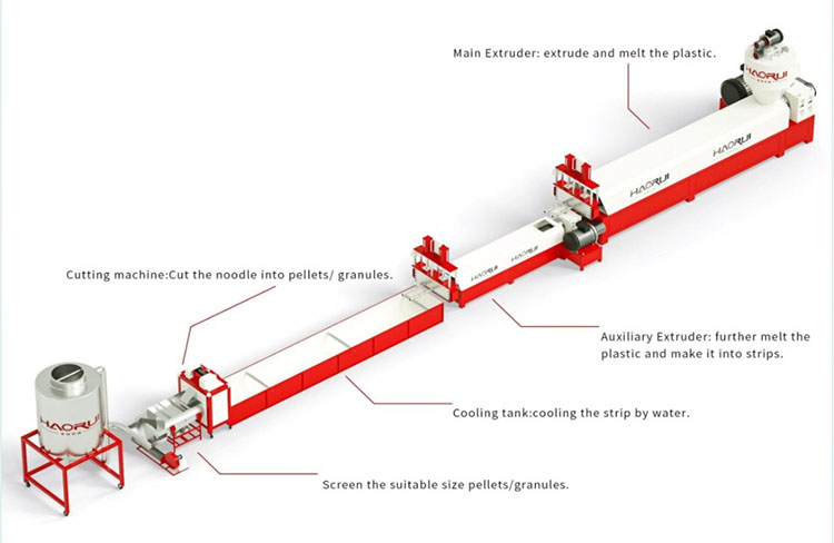 Structures of PP PE Pelletizing Line