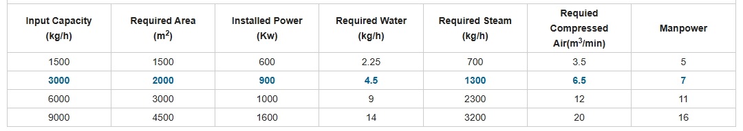 Parameters for Food Grade B2B PET Bottle Washing Line