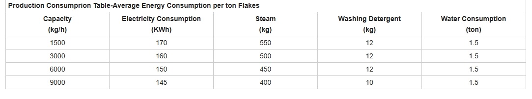 Parameters for Food Safe B2B Recycling Machine