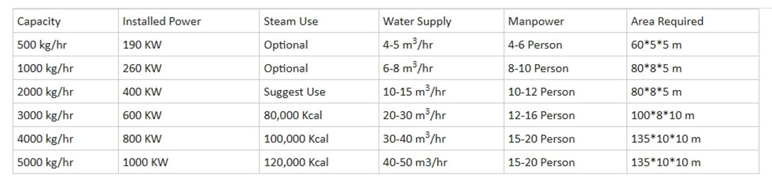 Parameters for Sheet & Bottle Recycling Machine